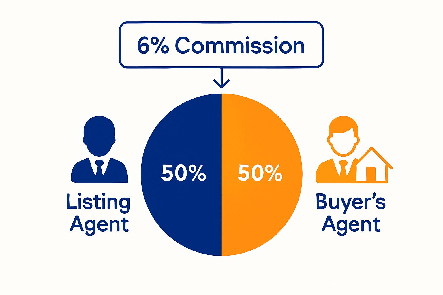 Pie chart showing 6 percent commission split between listing agent and buyer's agent