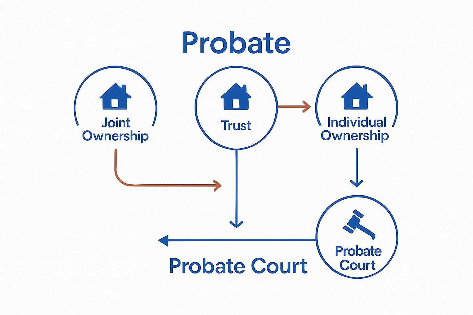 Infographic comparing how different property ownership types affect probate.