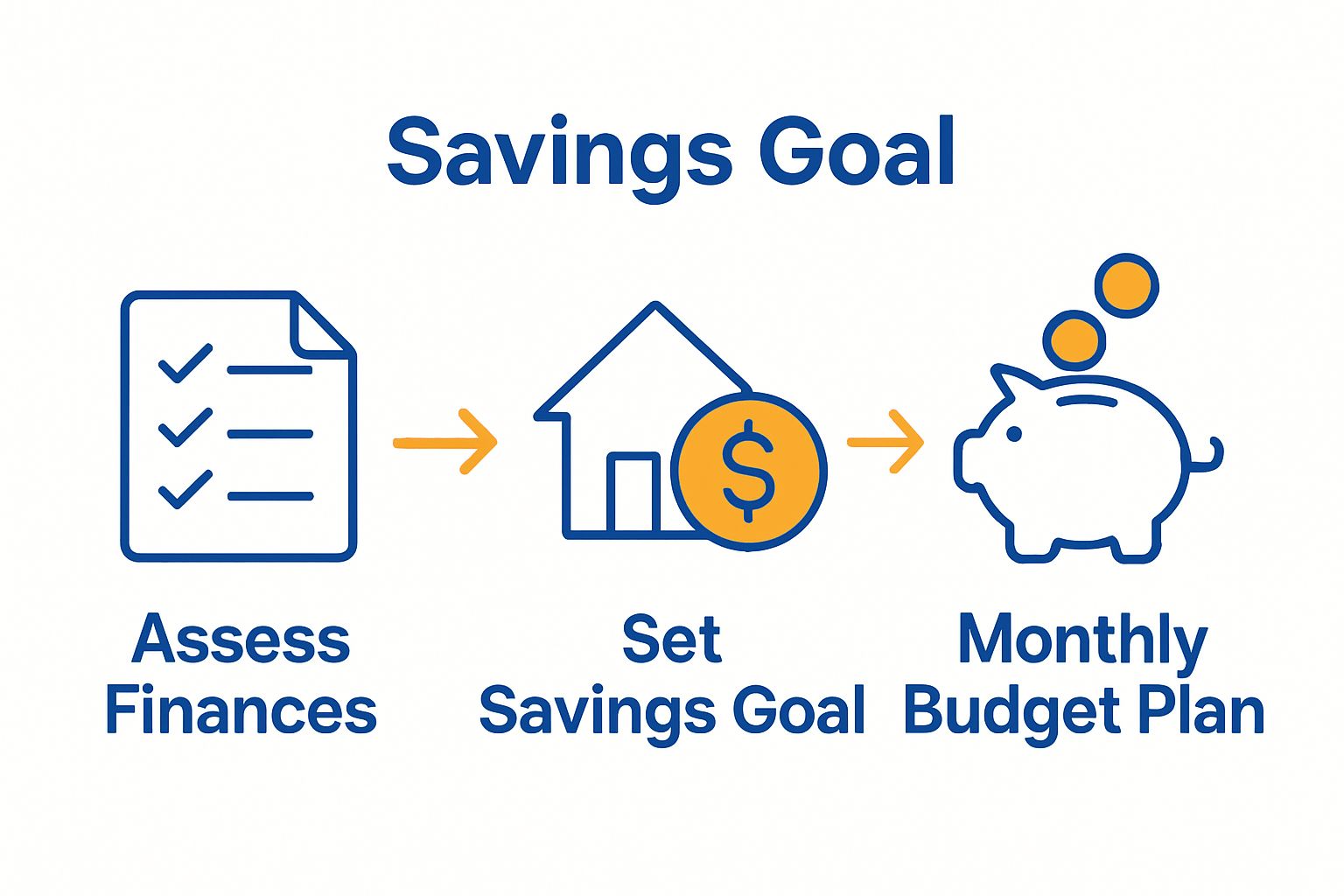 Infographic showing 3-step down payment savings process
