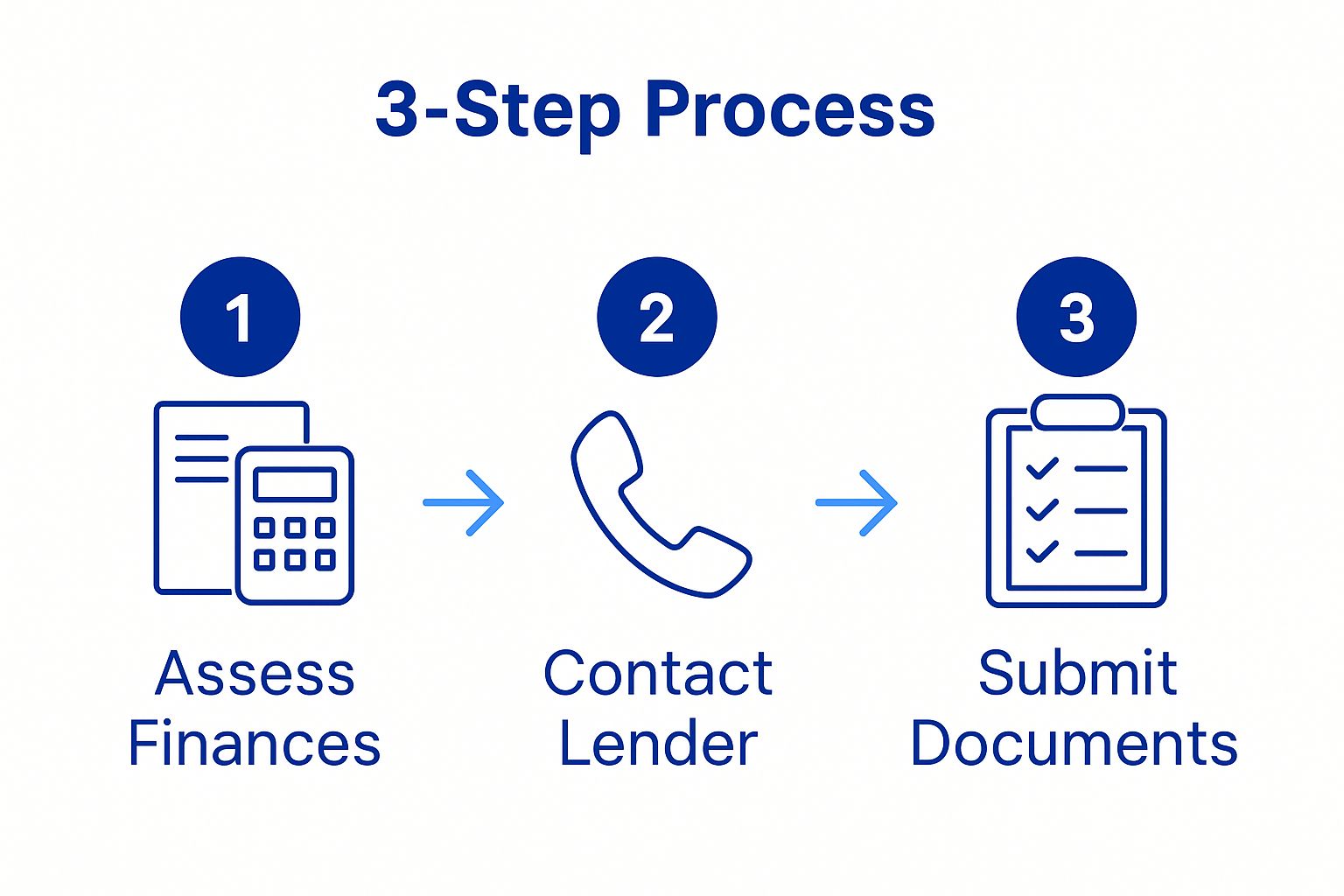 Infographic showing three basic steps to stop foreclosure