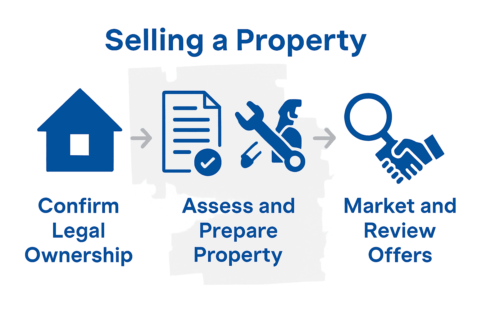 Visual summary: probate, repairs, marketing steps
