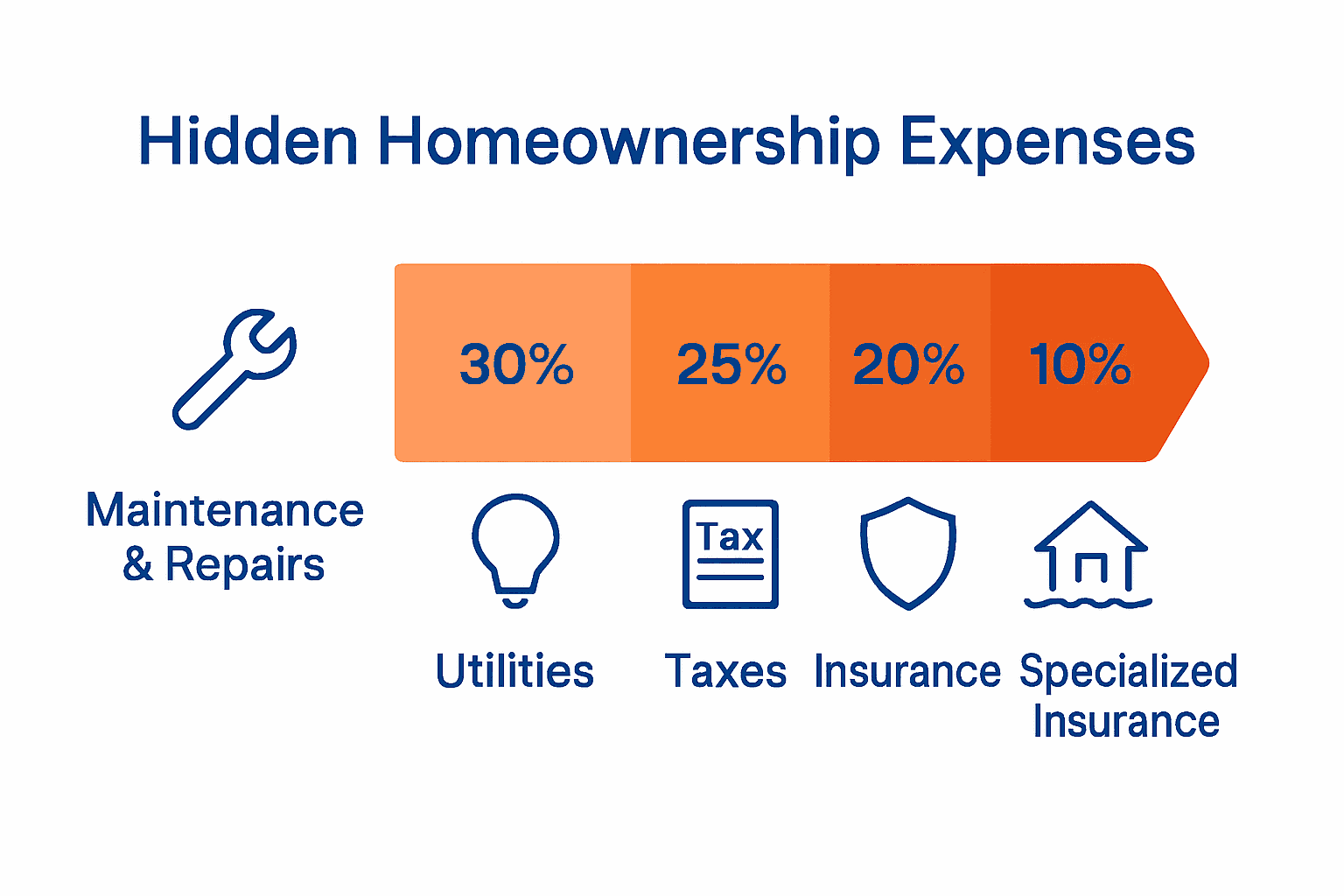 Infographic comparing annual hidden homeownership costs by category.
