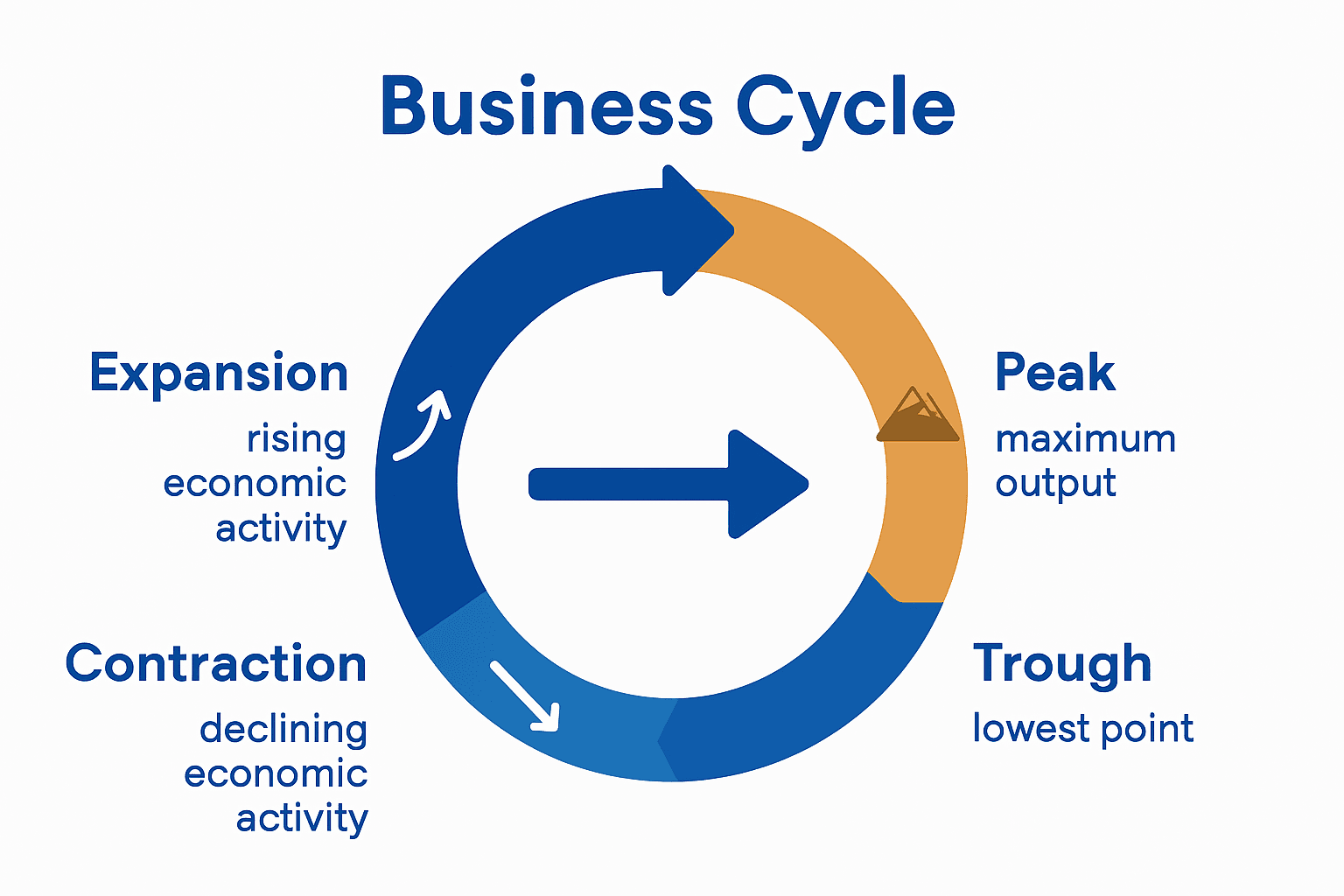 Circular flow infographic illustrating four real estate market phases