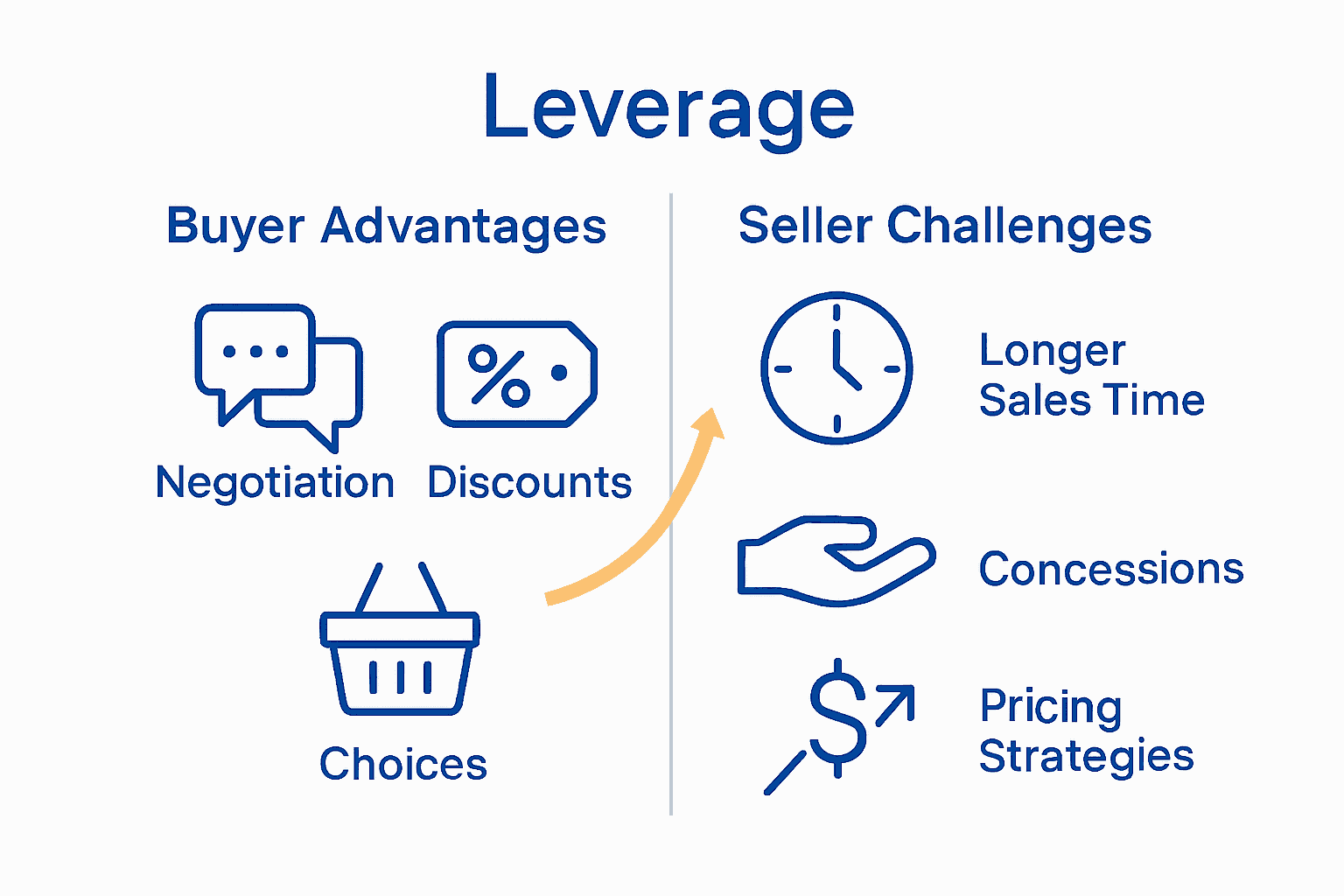 Infographic comparing buyer benefits and seller challenges in buyer’s market