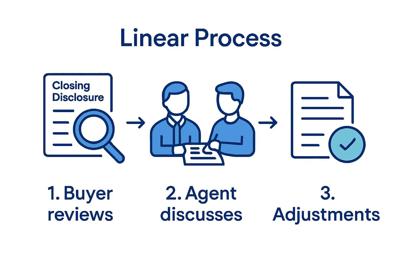 Three-step infographic for confirming closing cost adjustments at home purchase.
