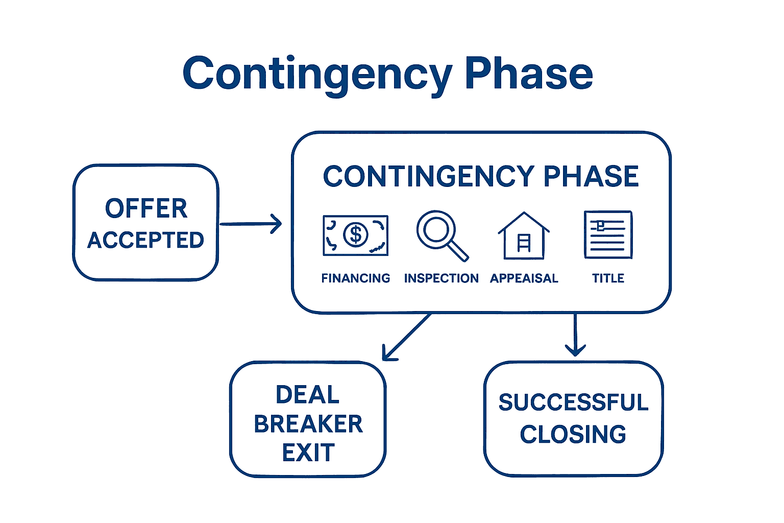Infographic showing real estate offer, contingencies, and final outcome flow.