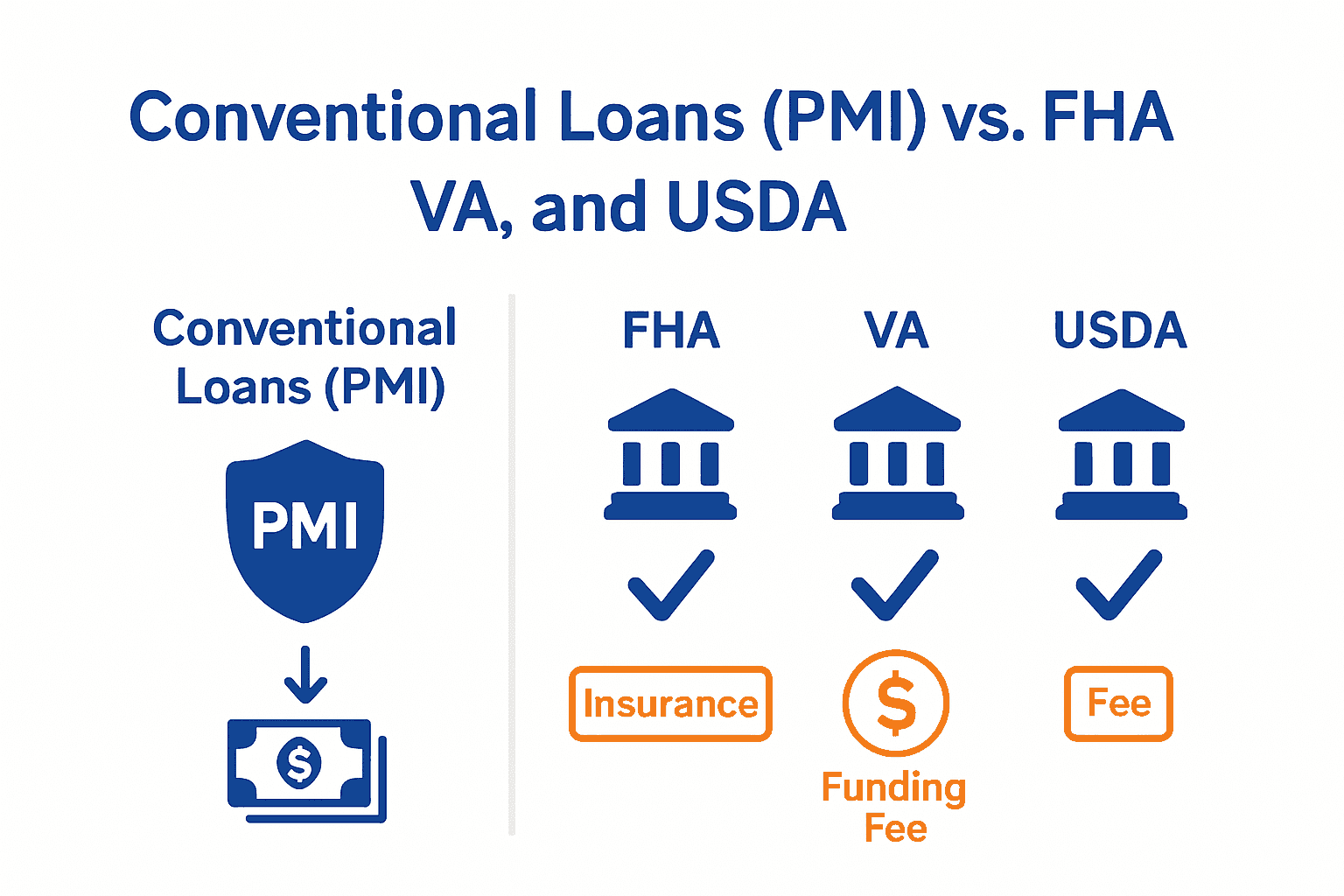 Infographic comparing PMI, FHA, VA, and USDA mortgage insurance types.
