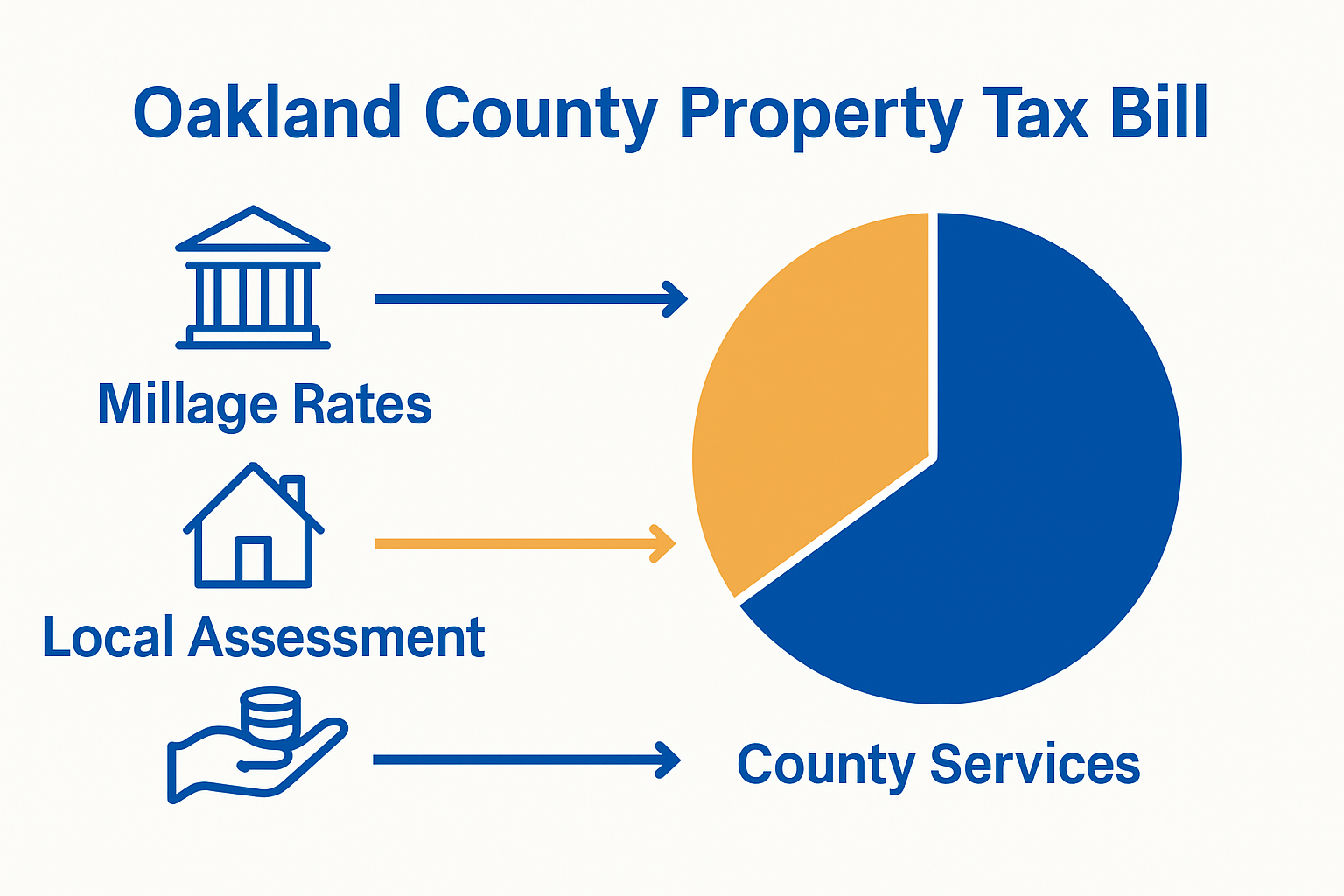 Pie chart of Oakland County property tax components