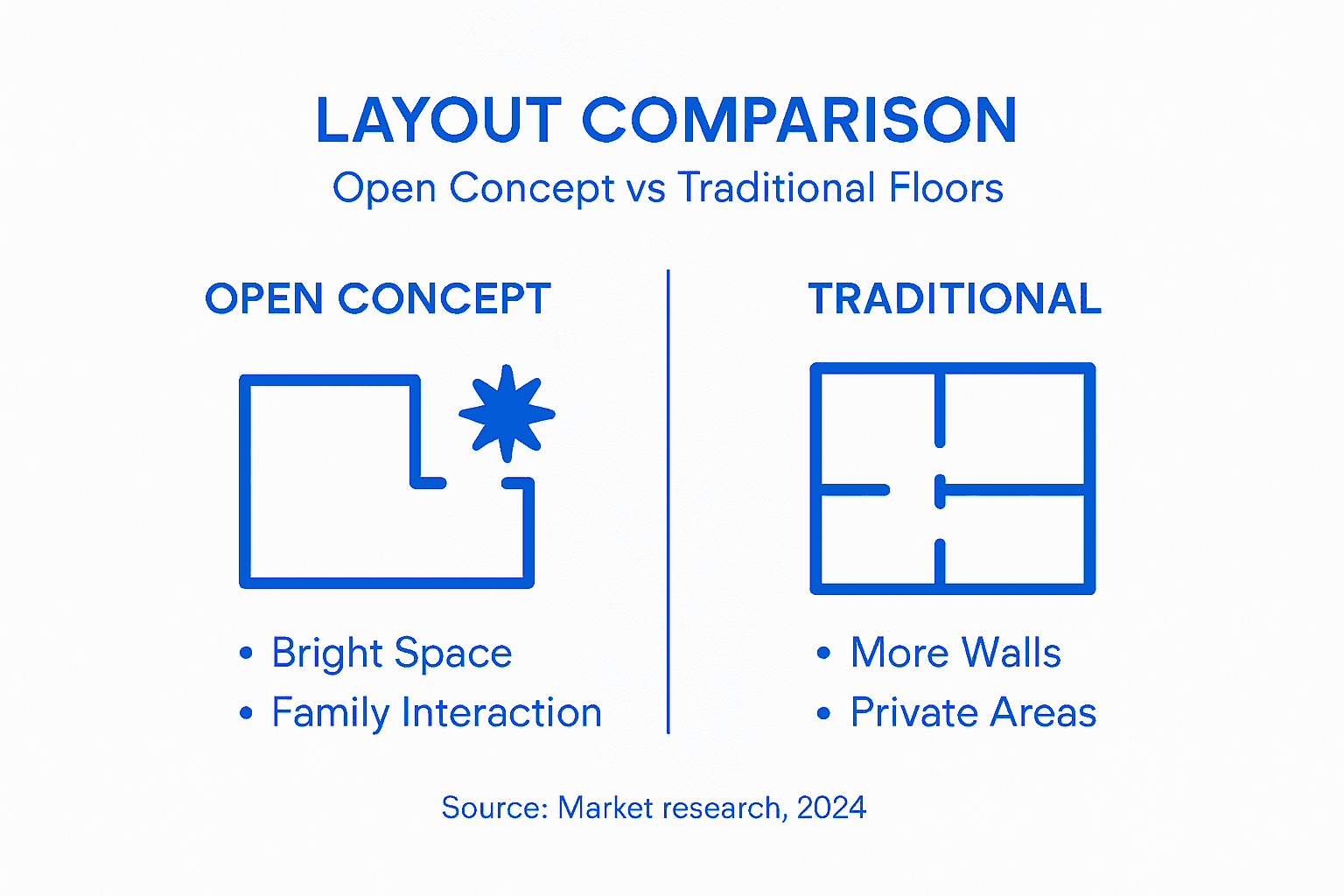 Infographic comparing open concept and traditional layouts