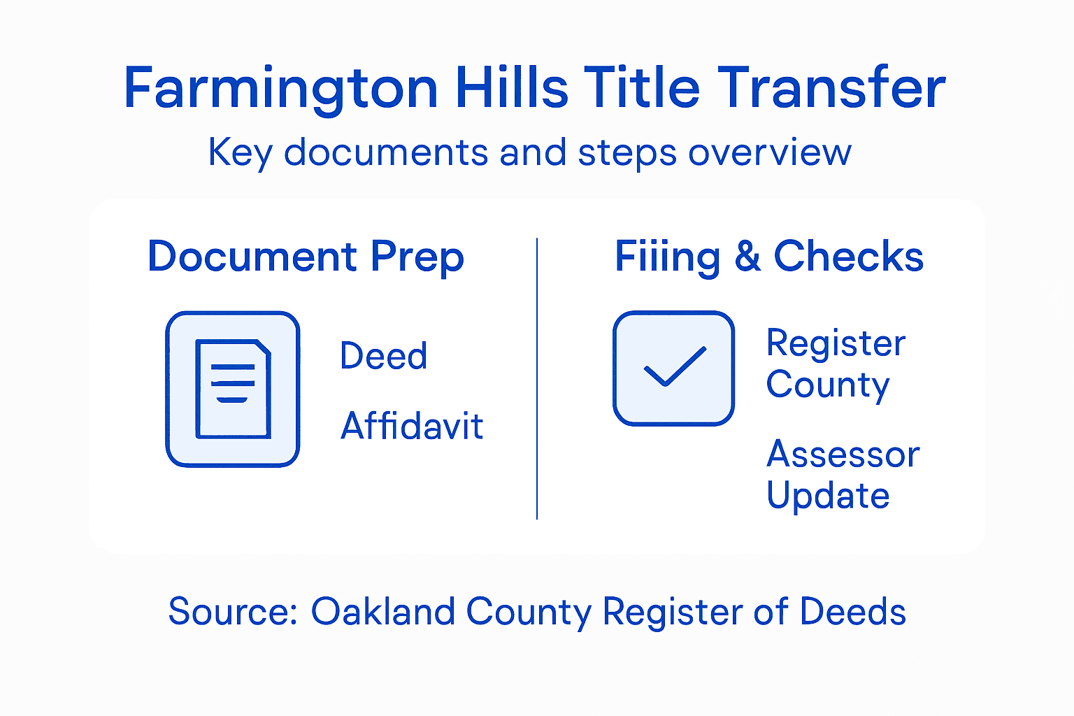 Infographic outlining title transfer process and documents