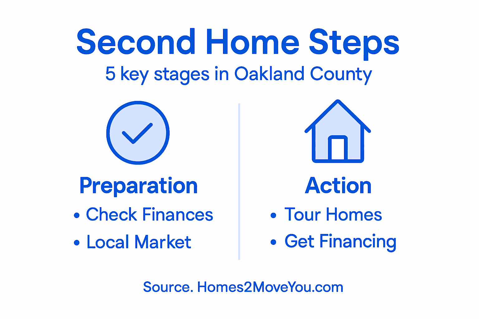 Infographic showing steps for buying a second home