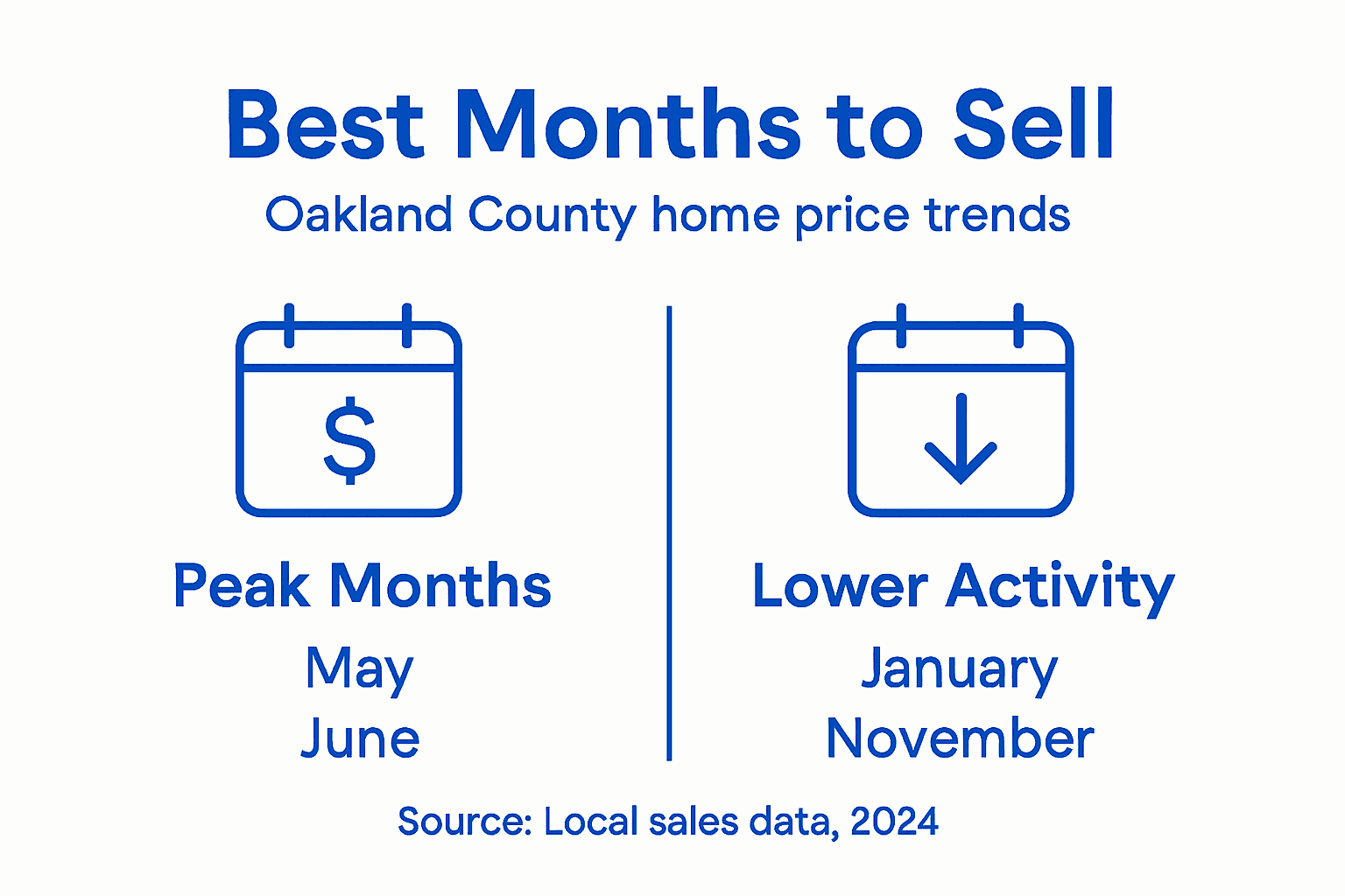 Infographic comparing peak and slow selling months
