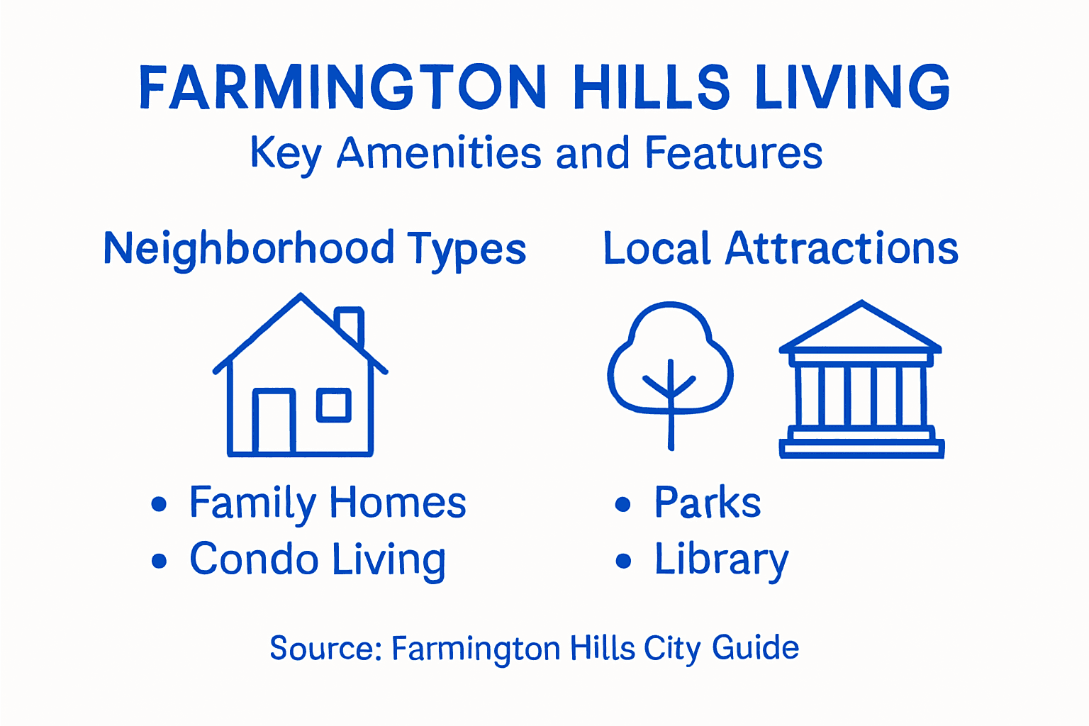 Farmington Hills amenities infographic with key features