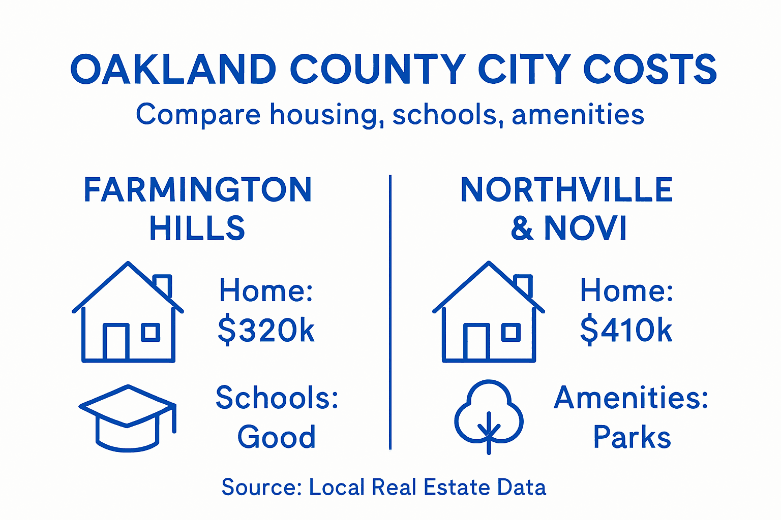 Infographic comparing Oakland County city affordability