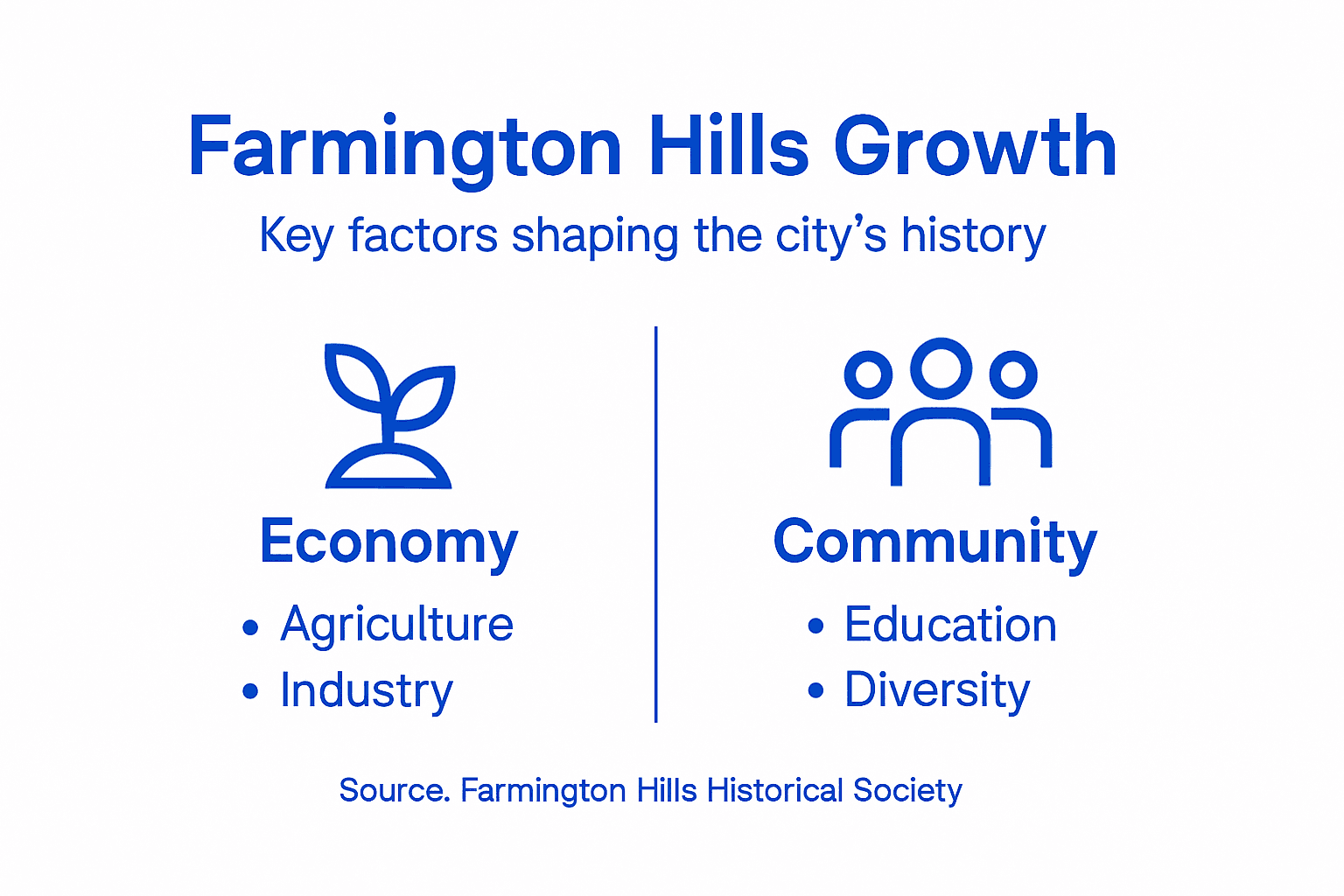 Infographic of Farmington Hills growth and history