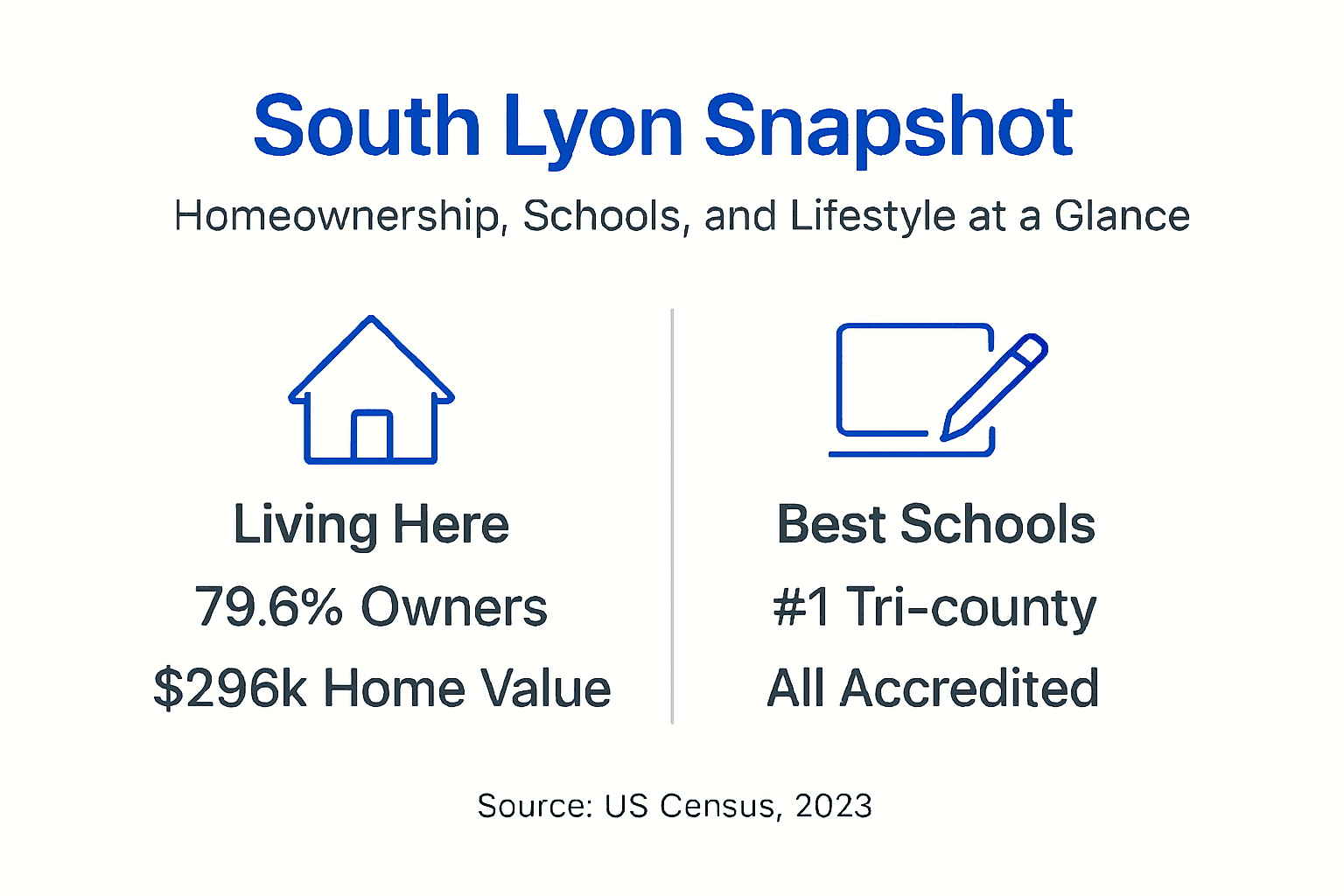 Infographic on South Lyon homeownership and schools