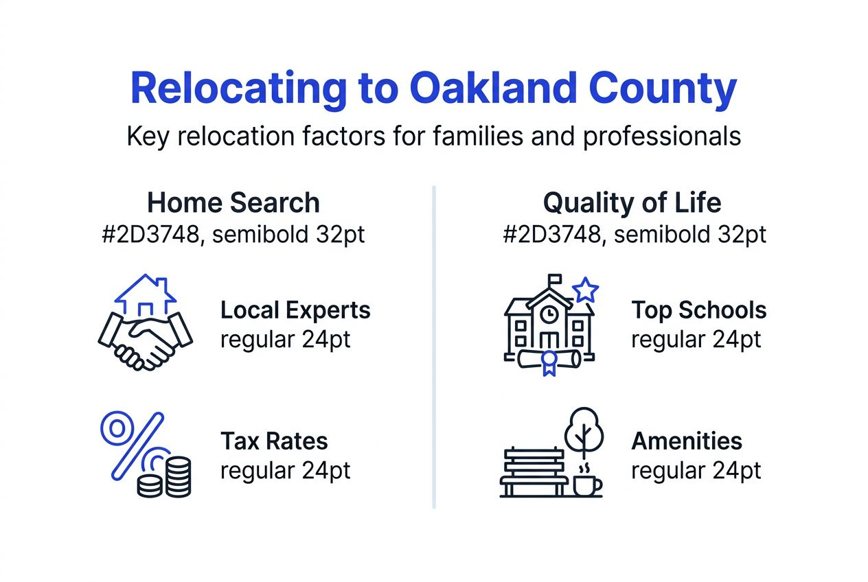 Infographic with main Oakland County relocation factors