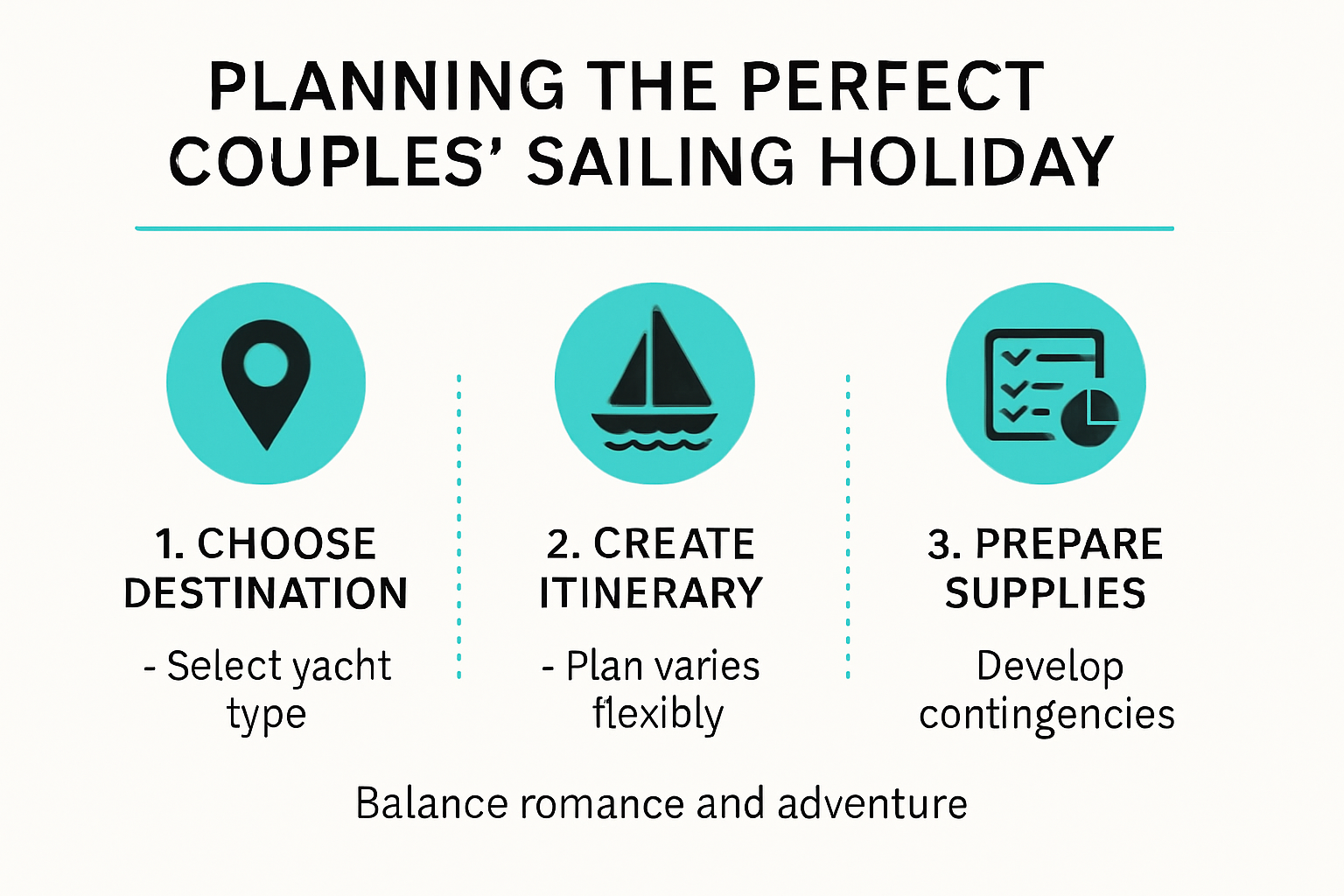 Step-by-step sailing holiday planning process infographic