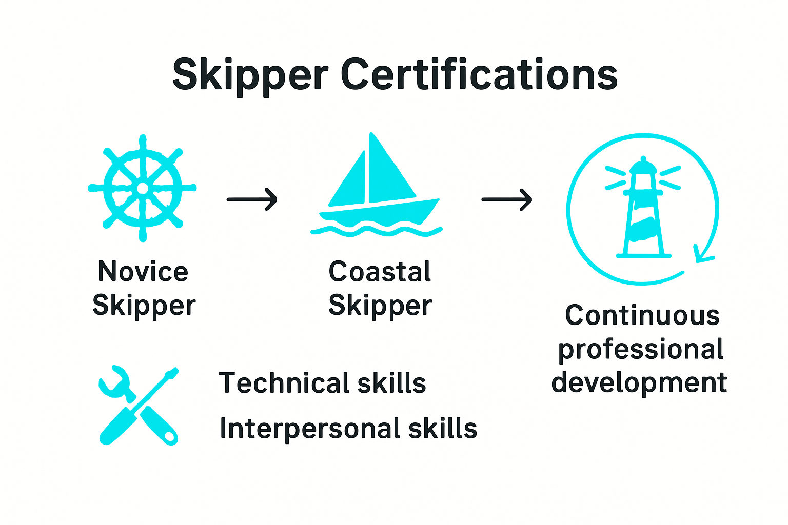 Skipper qualifications and certification infographic