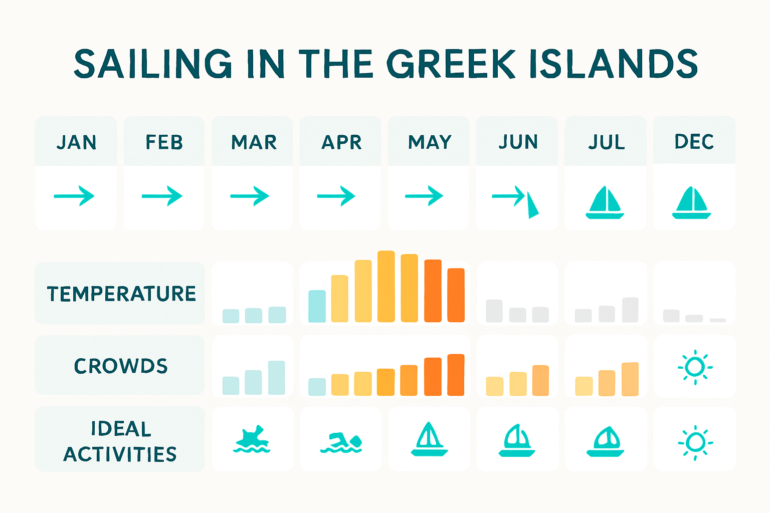 Infographic comparing Greek Islands sailing seasons, winds, and crowds
