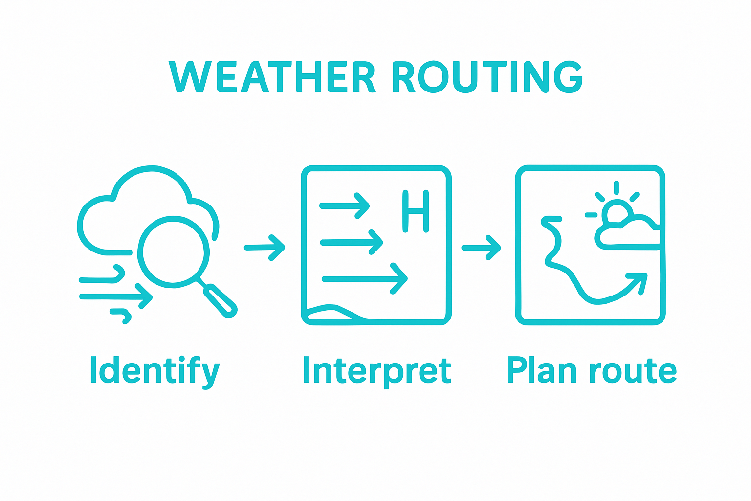 Infographic showing three steps: find forecasts, read symbols, plan route