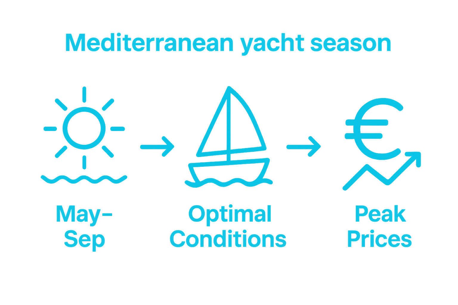 Infographic showing Mediterranean yacht season: months, sailing conditions, and pricing.