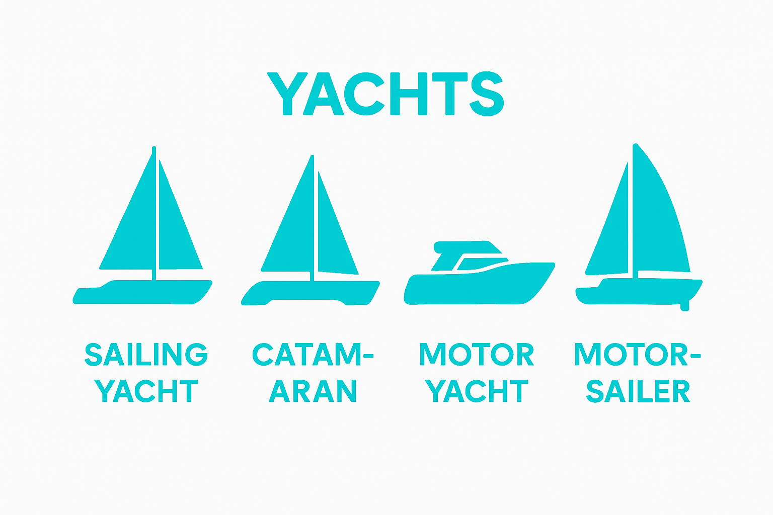 Infographic comparing yacht, catamaran, motor yacht, and motorsailer