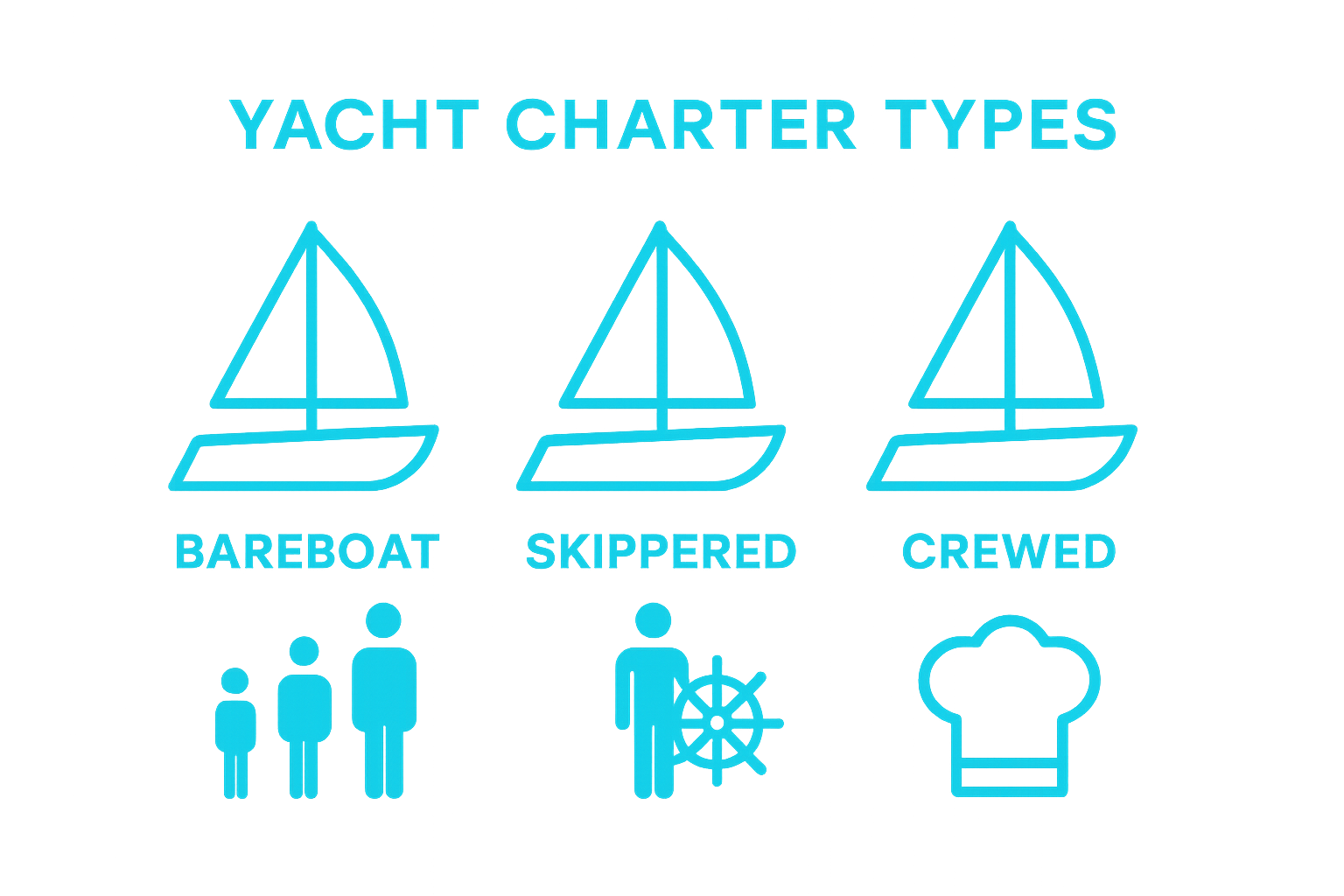Infographic comparing bareboat, skippered, and crewed yacht charters