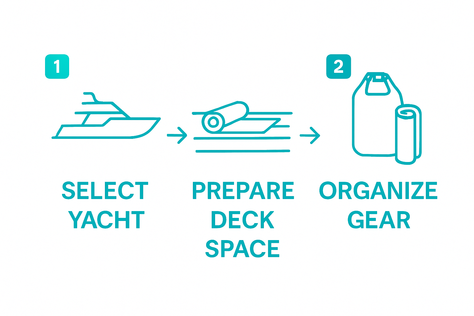 Three-step infographic showing yacht, mat, and gear setup process.