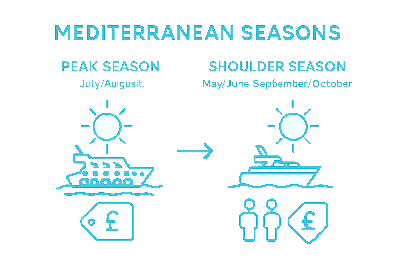 Infographic comparing peak and shoulder yacht charter seasons