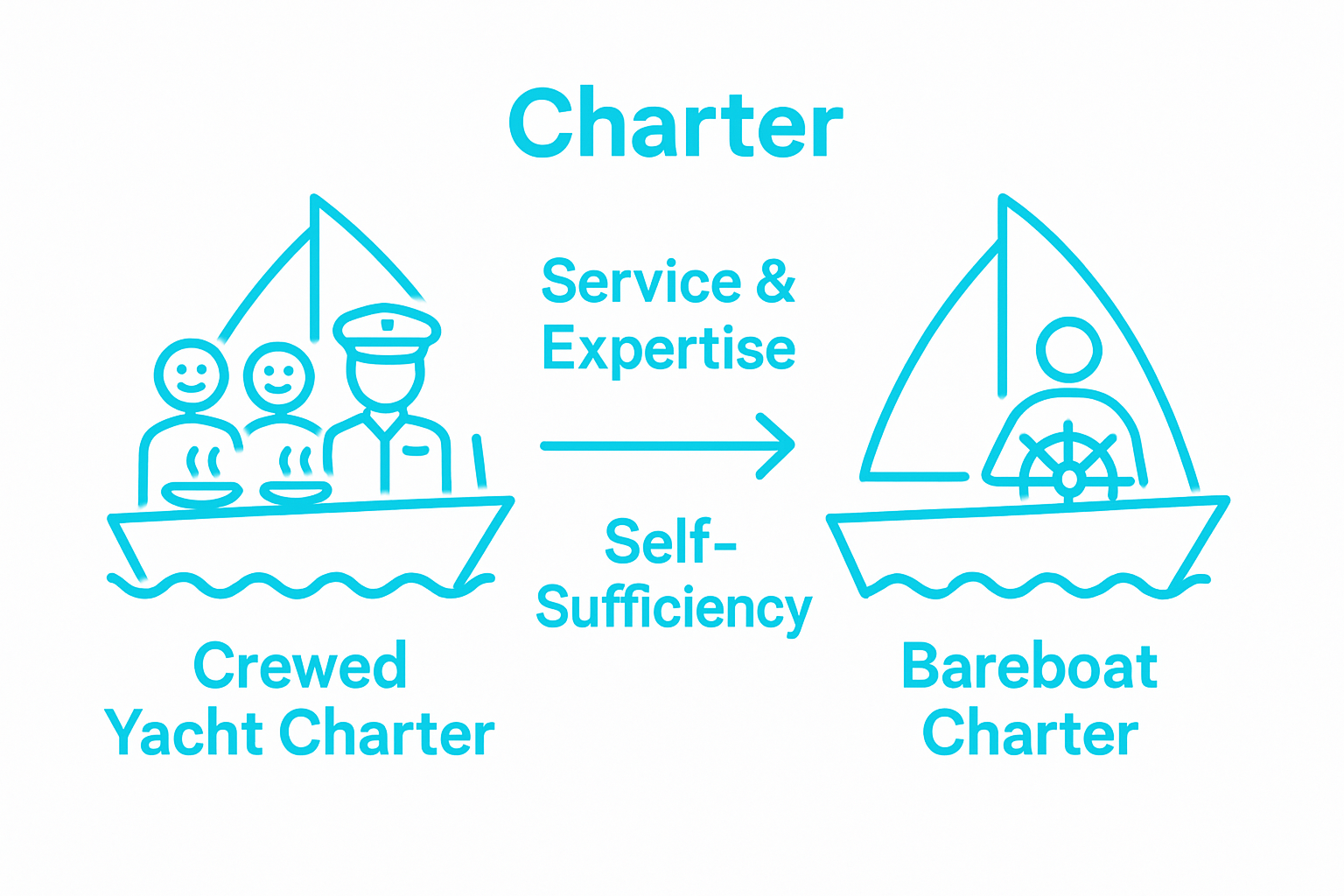 Comparison of crewed and bareboat yacht charters