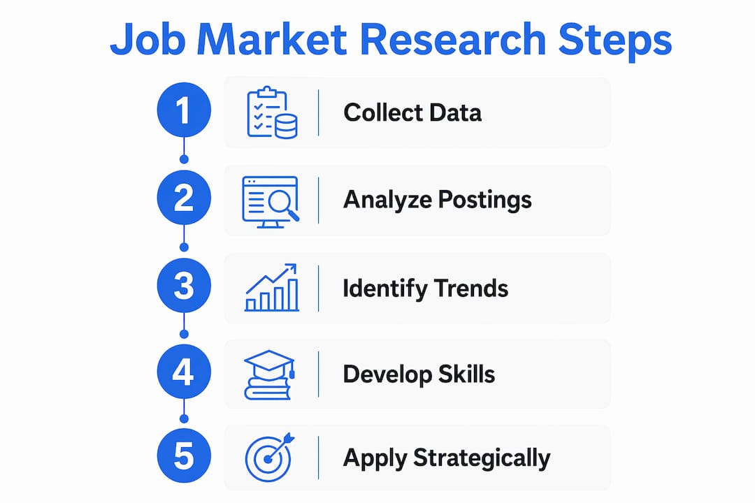 Infographic showing five steps of job market research process