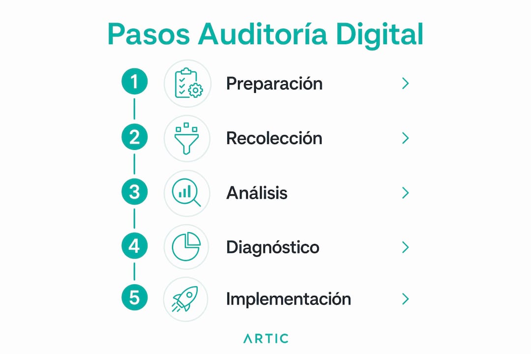 Infografia: etapes clau per realitzar una auditoria digital a empreses B2B
