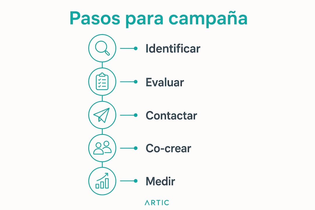 Infografía: cómo lanzar una campaña de marketing de influencers en el sector industrial B2B, paso a paso