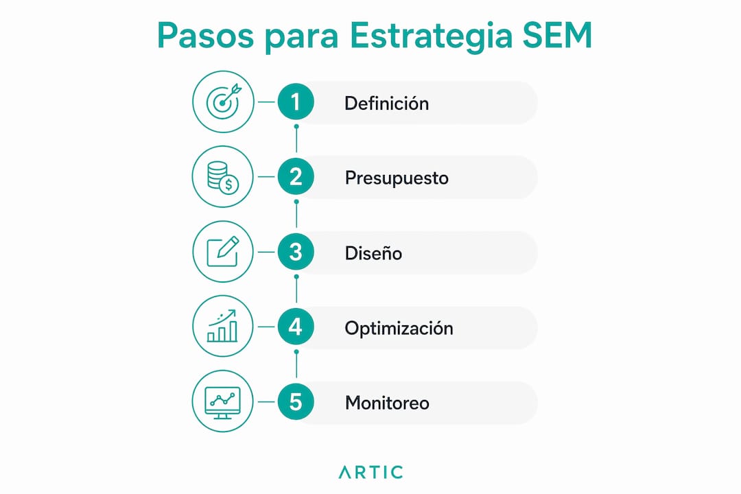 Estrategia SEM para vender más online en industria Infografía: claves para diseñar una estrategia SEM efectiva en el sector industrial