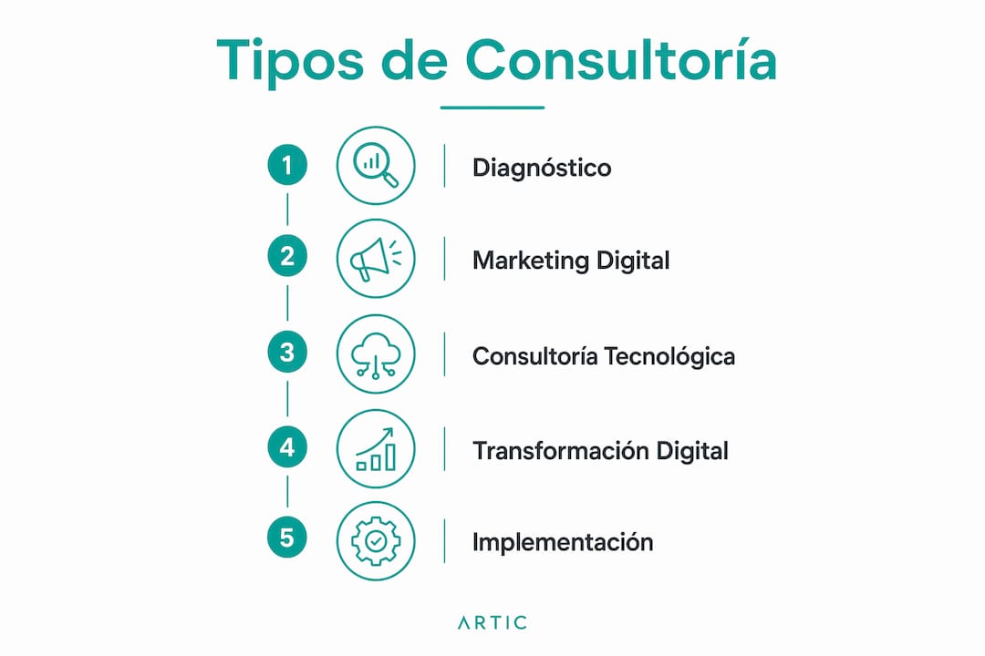 Infographic on the main areas of digital consulting that can boost the growth of SMEs