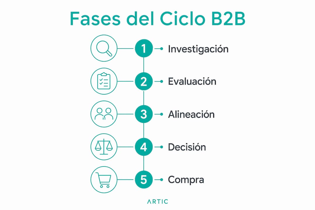 Infografia sobre les etapes del procés de compra en negocis B2B