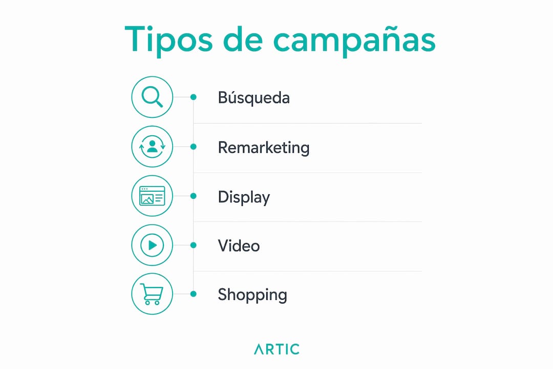 Infografía sobre las principales campañas de Google Ads para el sector inmobiliario