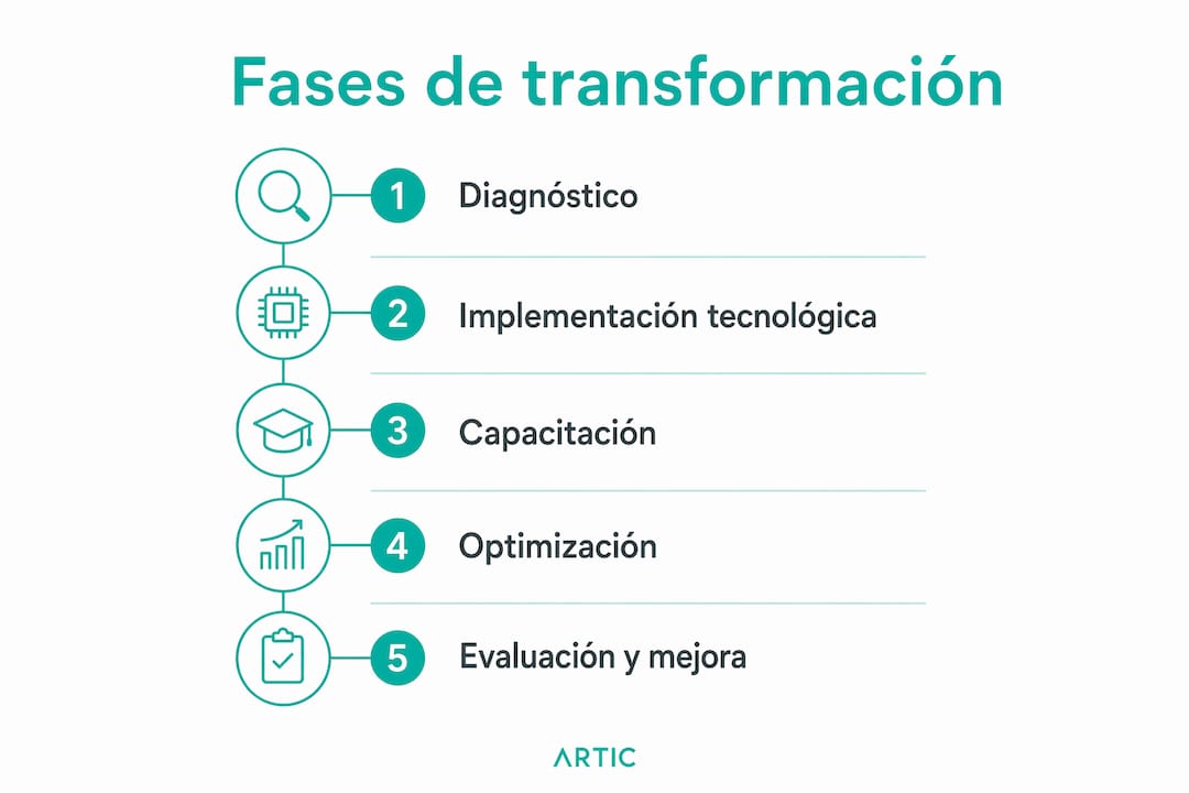 Infografía que ilustra las distintas etapas del proceso de transformación digital