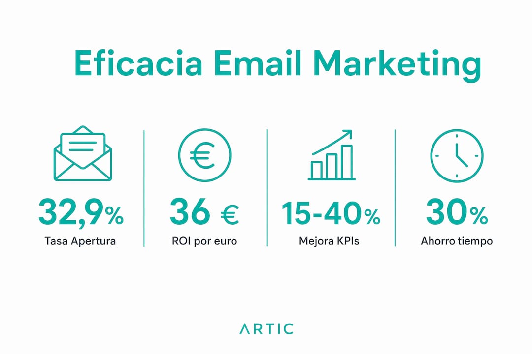 Descobreix en aquesta infografia les dades més rellevants sobre l'ús de l'email màrqueting al sector immobiliari.