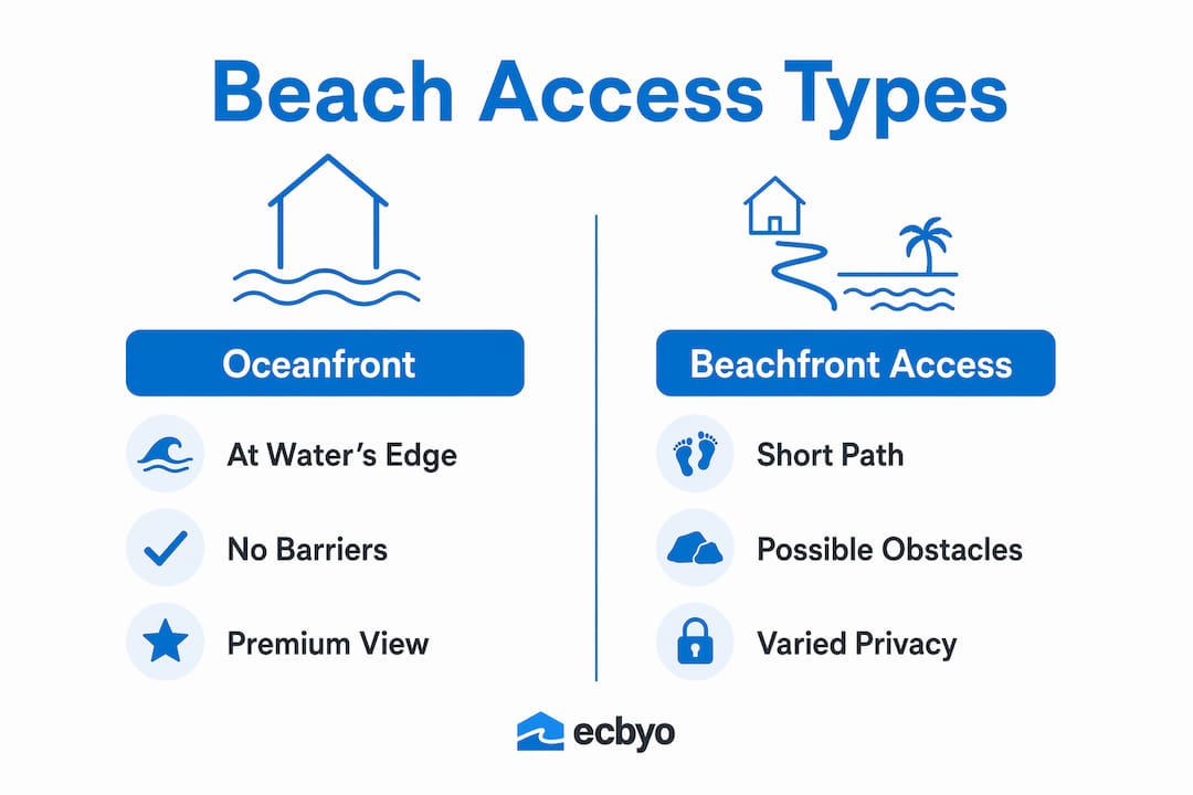 Infographic comparing oceanfront vs beachfront access rentals