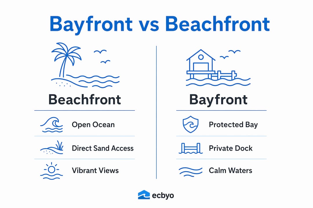 Infographic comparing bayfront and beachfront rentals