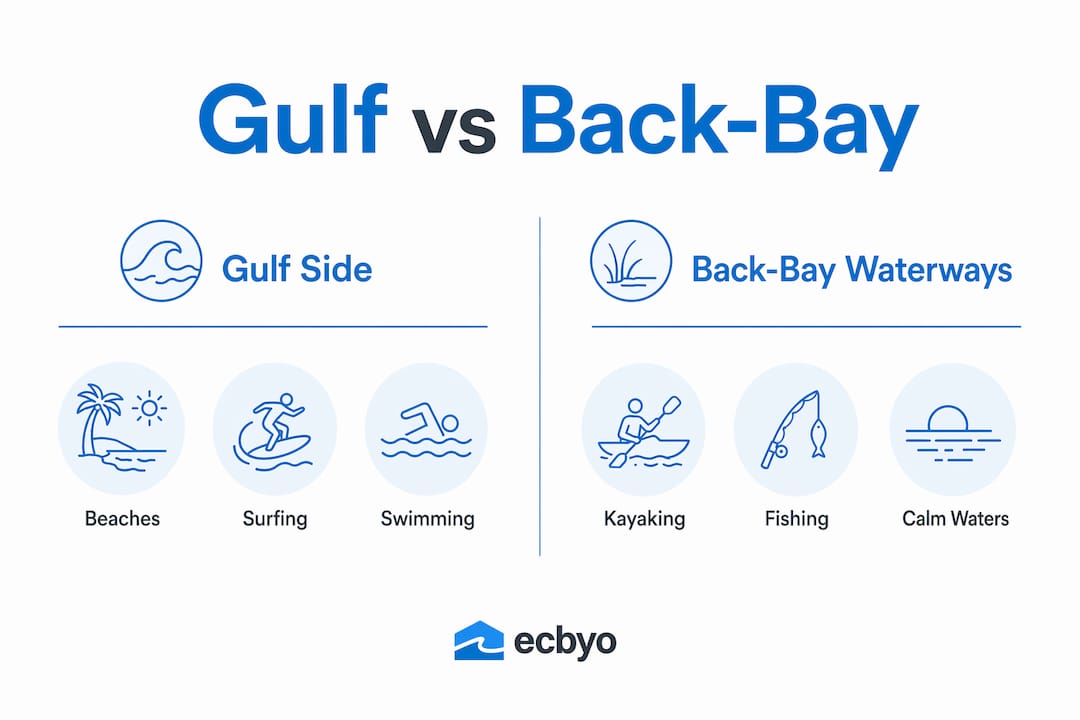 Infographic comparing Gulf side and Back-bay activities