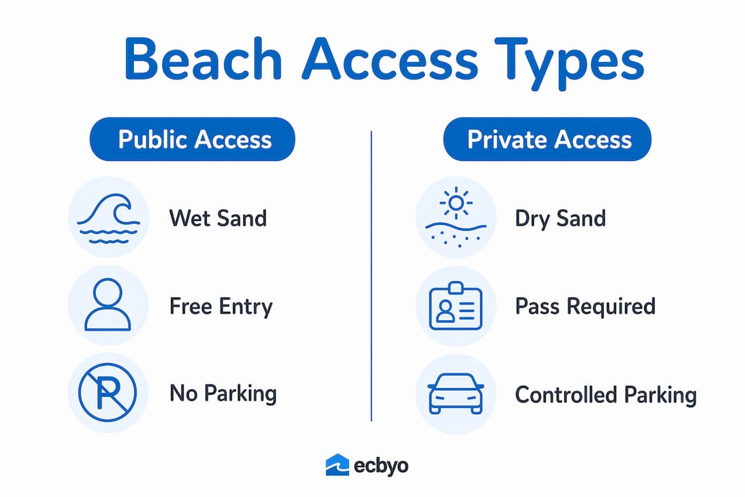 Infographic comparing public vs private beach access features