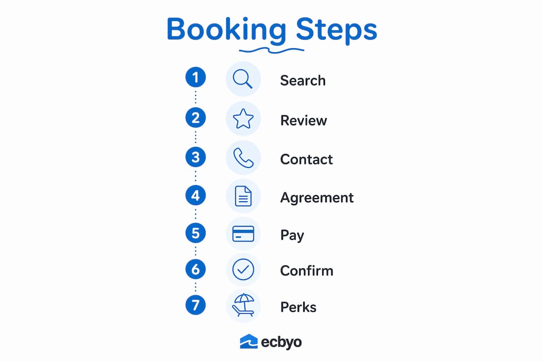 Infographic showing steps to book owner direct beach rentals