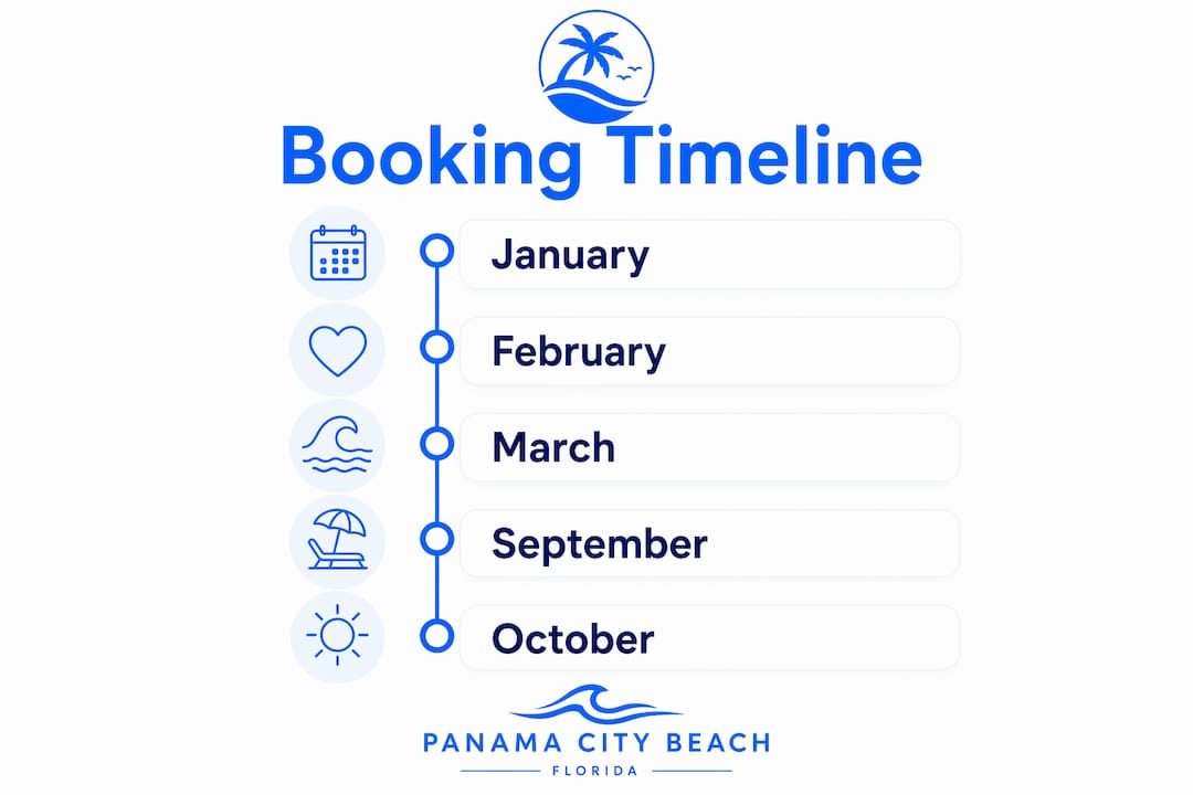 Infographic showing best times to book Panama City Beach condo rentals