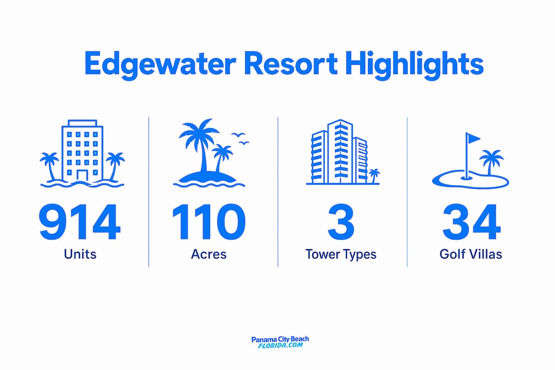 Infographic showing Edgewater Beach Resort rental statistics and features