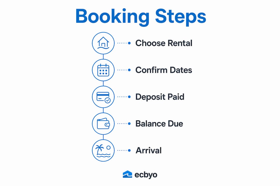 Infographic showing vacation rental booking steps