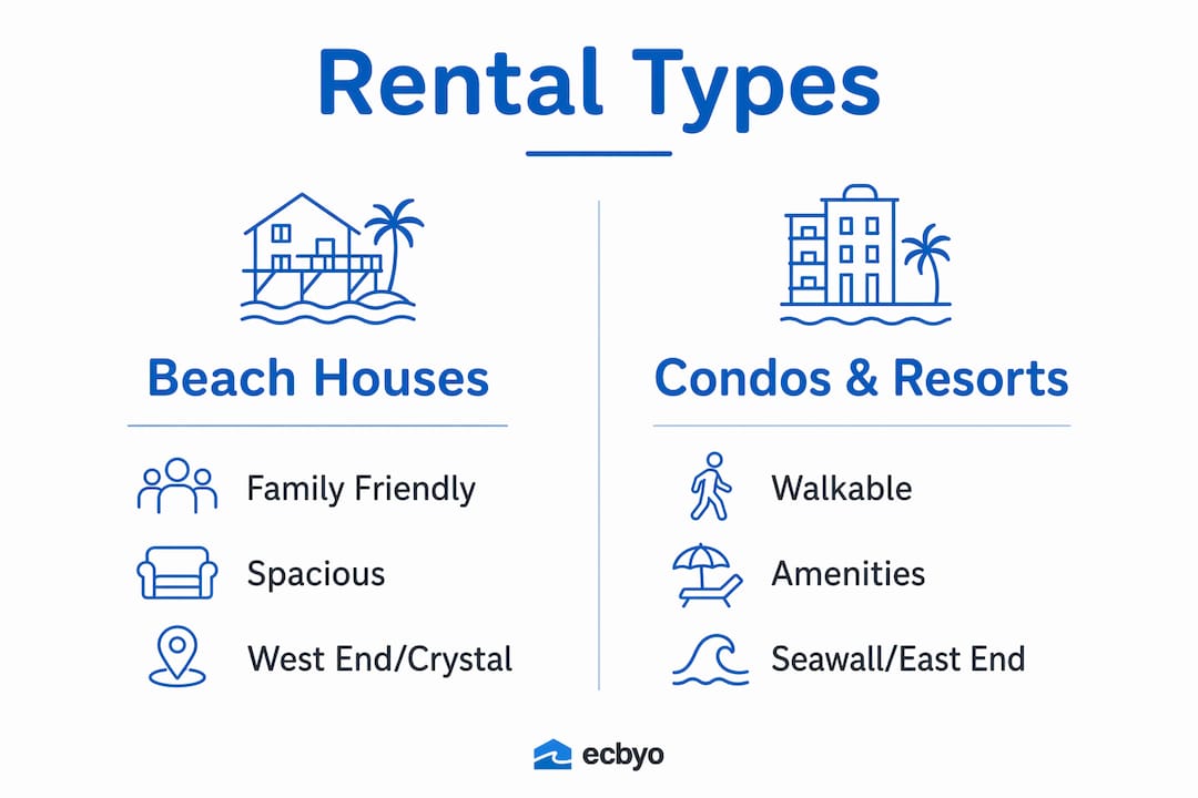 Infographic comparing Galveston rental types