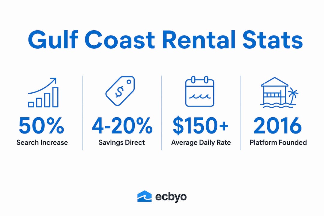 Infographic showing Gulf Coast vacation rental statistics for 2026